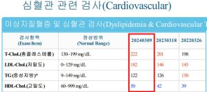 Read more about the article 180이상 높은 LDL 콜레스테롤 낮추기