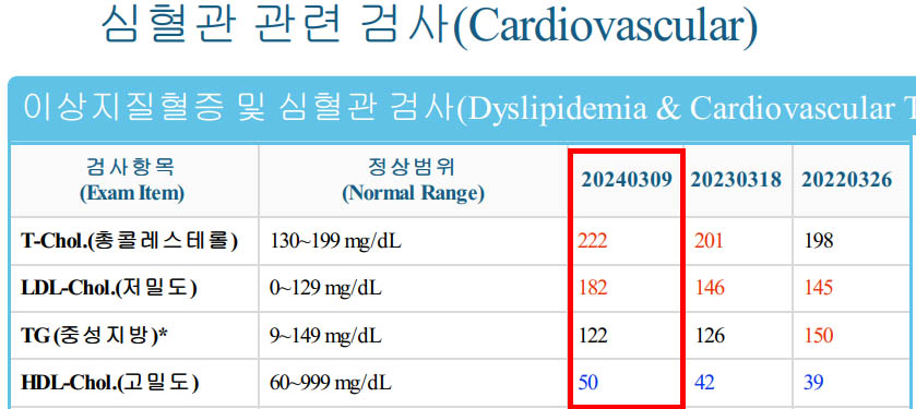 LDL-검사결과